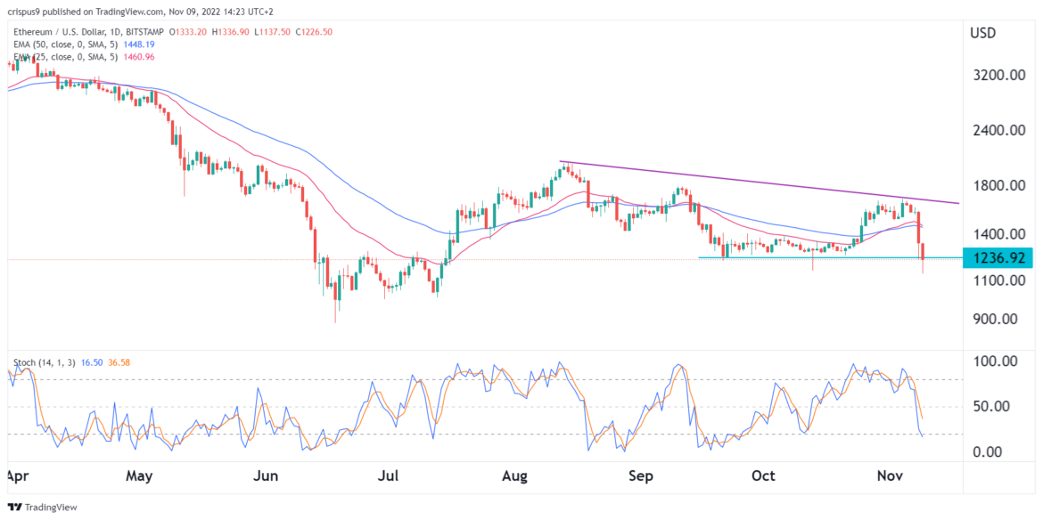 ETH price forecast: How low can Ethereum drop?