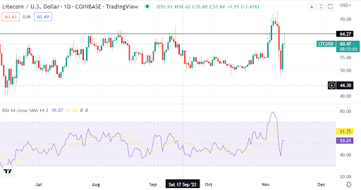 Litecoin eyes a bullish breakout. Why buyers should keep their fingers crossed