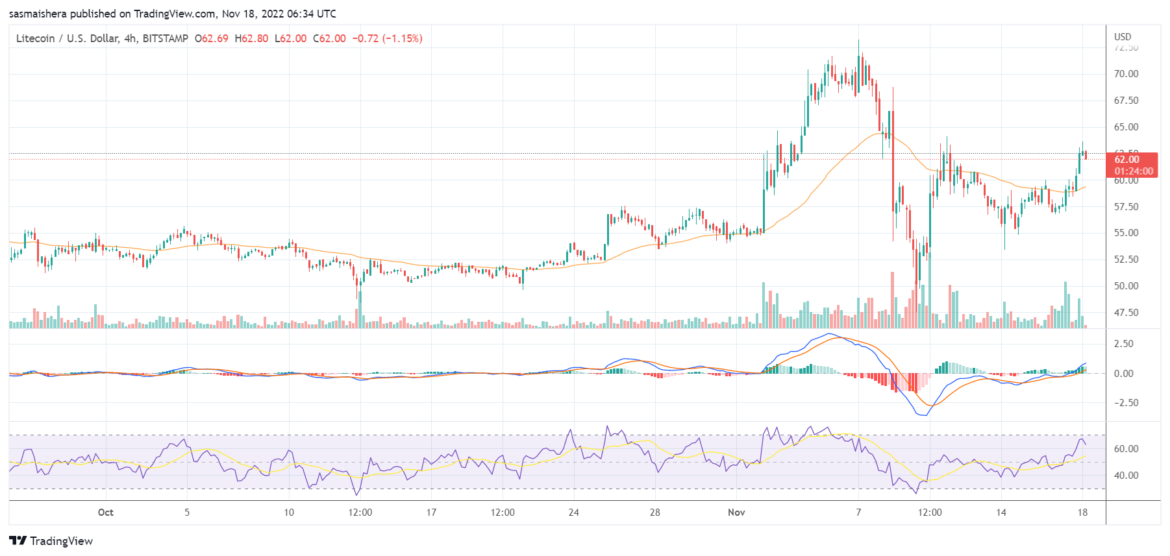 Litecoin targets the $70 resistance level again after adding 7% to its value