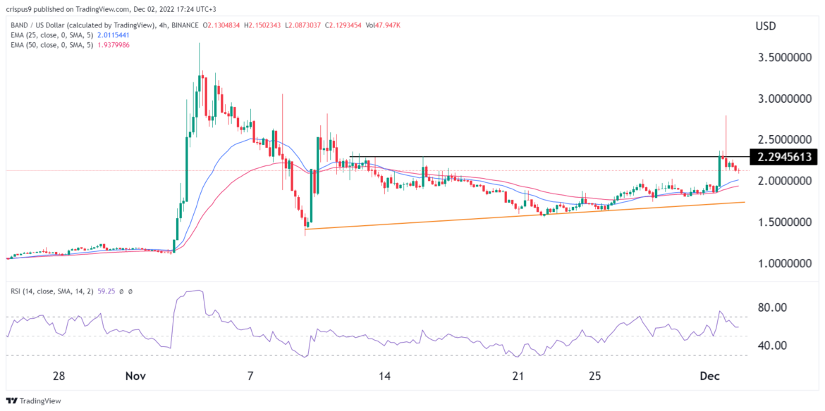 Coin price predictions: Band Protocol, Litecoin, Bitgert