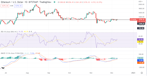 Ethereum rises above $1,250 support, but buyers may still be unconvinced