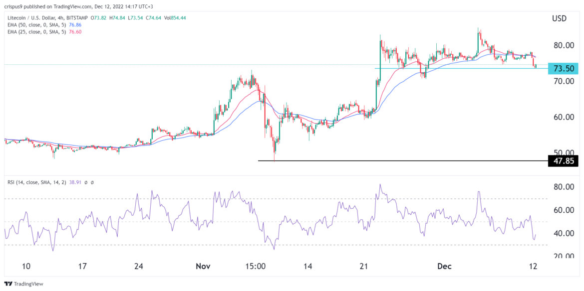 Litecoin price prediction: US inflation, Fed decision