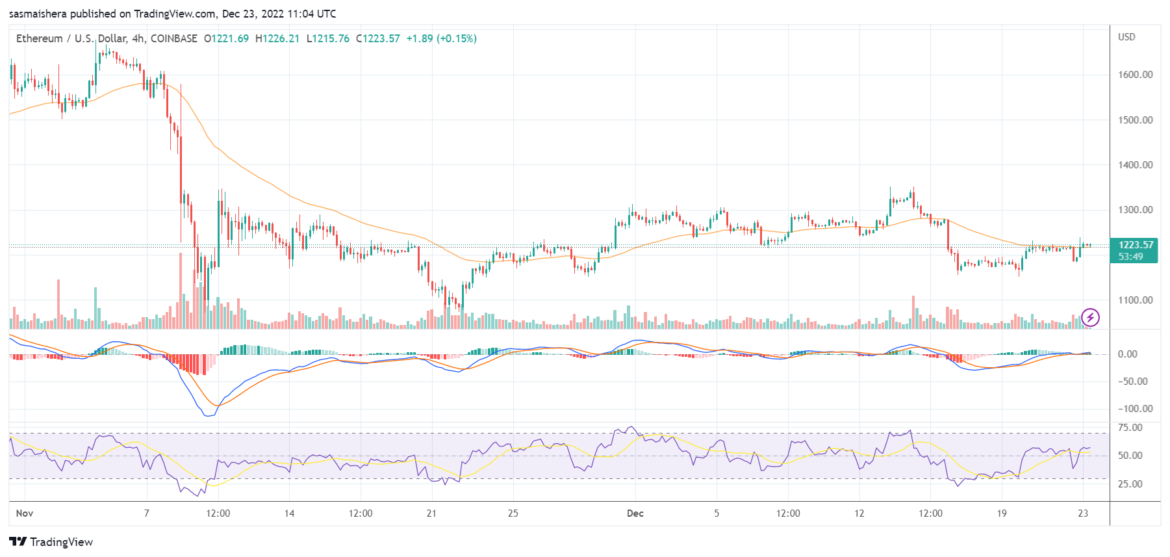 Ether could end the week above $1,300 as the bullish sentiment increases