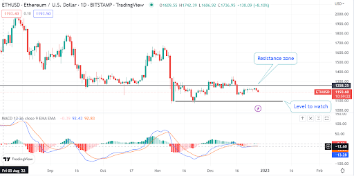 Ethereum price as cryptocurrency falls below $1,200