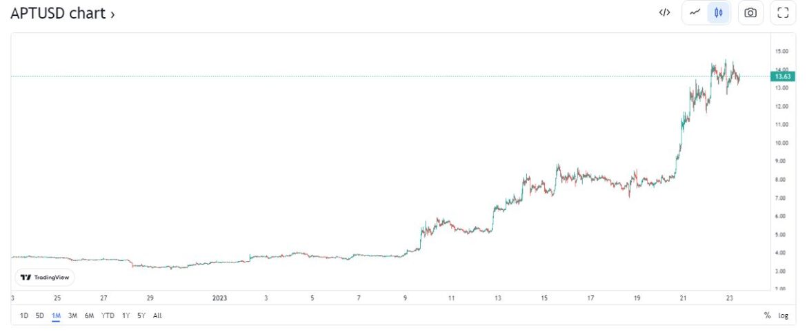 Aptos price up 249% in 14 days: Aptos NFT markets see increased activity