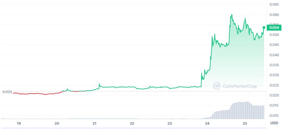 Threshold (T) token trending after 130% price surge