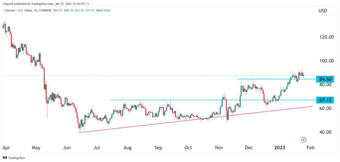 Litecoin price steadies as correlation with Bitcoin hits 0.88