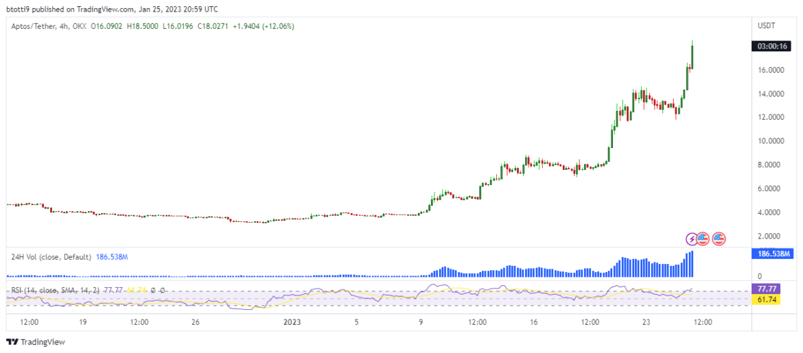 Aptos (APT) hits new all-time high above $18 after 400% rally