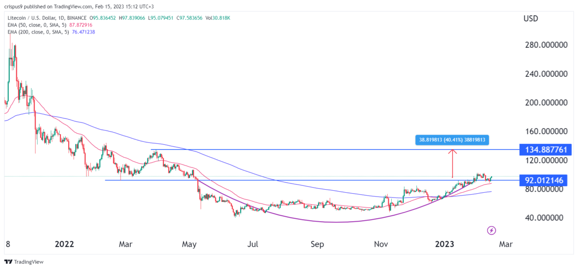 Litecoin price is ripe for a 40% jump – technical analysis