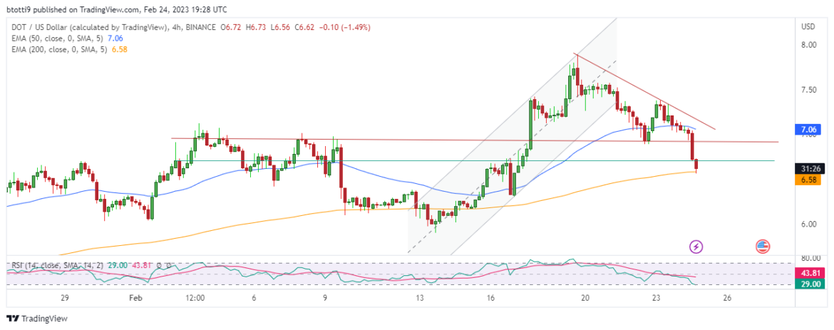 Polkadot price prediction: DOT ahead of ETHDenver 2023