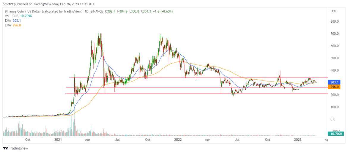 Binance Coin price analysis: BNB bulls need to strengthen above $300