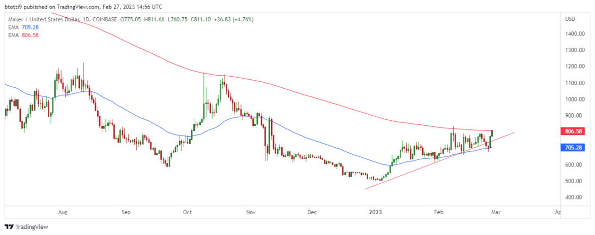 Maker price prediction: MKR turns bullish after massive whale activity