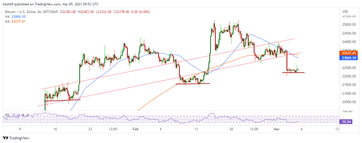 Bitcoin price prediction: BTC outlook after Silvergate and Tether news