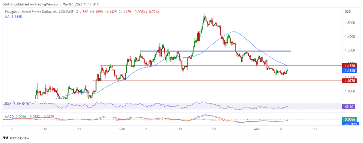 Polygon price prediction: MATIC risks dip to $1 as bears pin Bitcoin under $22.5k