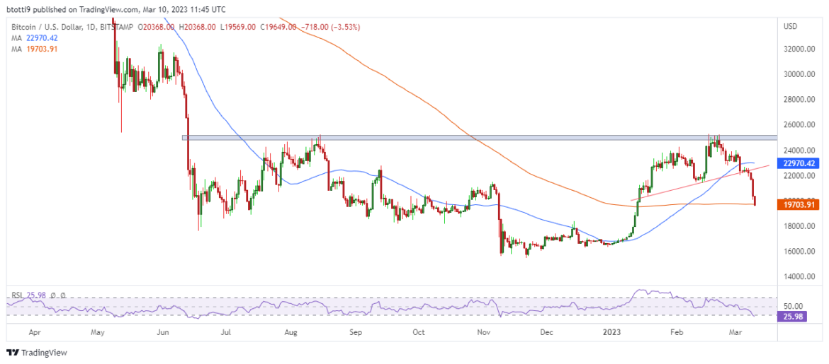 Bitcoin breaks below $20K amid crypto bloodbath: Here’s what happened