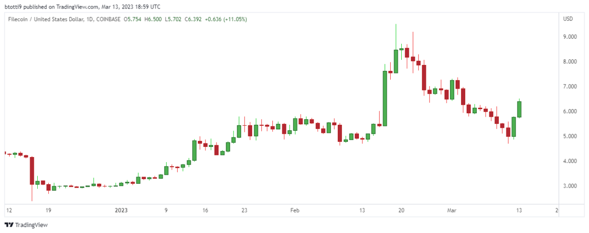 FIL jumps 24% as Filecoin community eyes major network upgrade