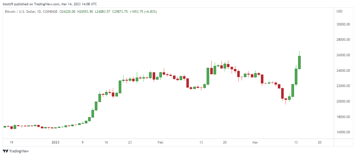 Bitcoin hits $26K as investors react to latest CPI data