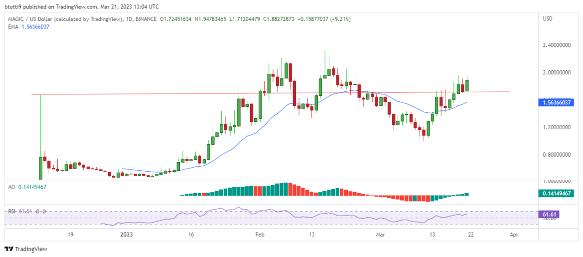 Magic price prediction: MAGIC poised for 25% gains as token goes live on Upbit Global