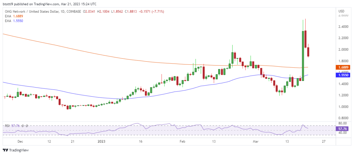 OMG price outlook: OMG Network dips 15% amid profit taking