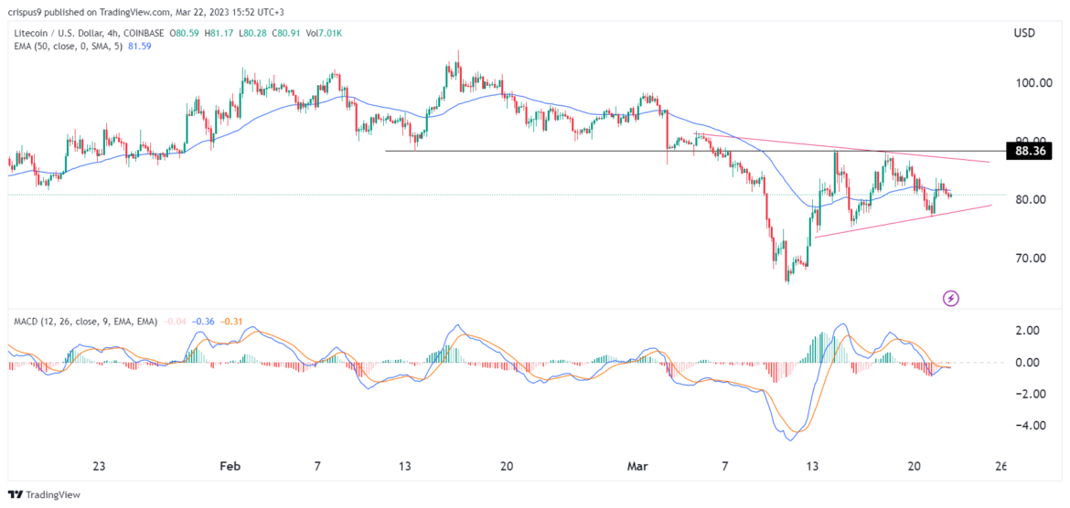 Litecoin price prediction: LTC outlook ahead of Fed decision