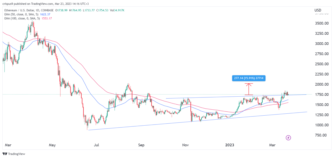 Ethereum Price Prediction: ETH forecast raised to $2,000