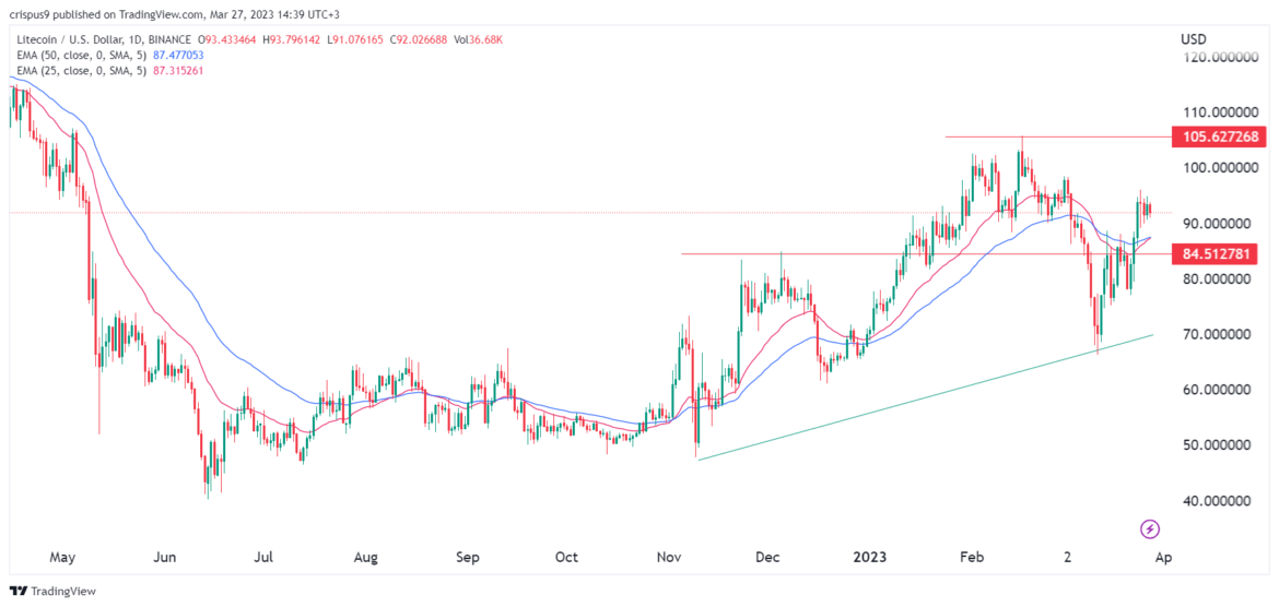 This catalyst could push Litecoin price higher soon