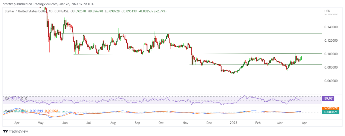 Stellar price prediction: XLM up 5% as bulls eye major resistance area