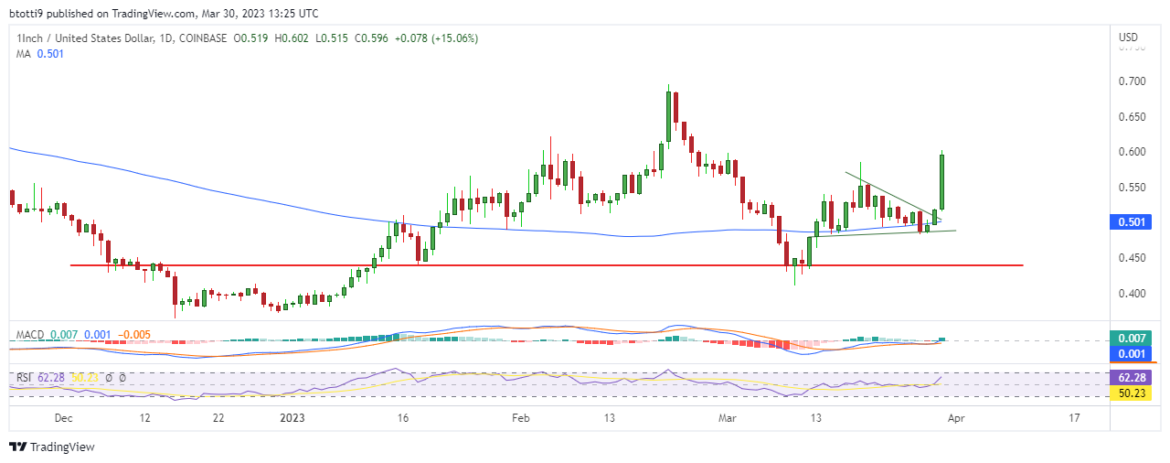 1inch price prediction as 1INCH surges 16% to multi-week highs