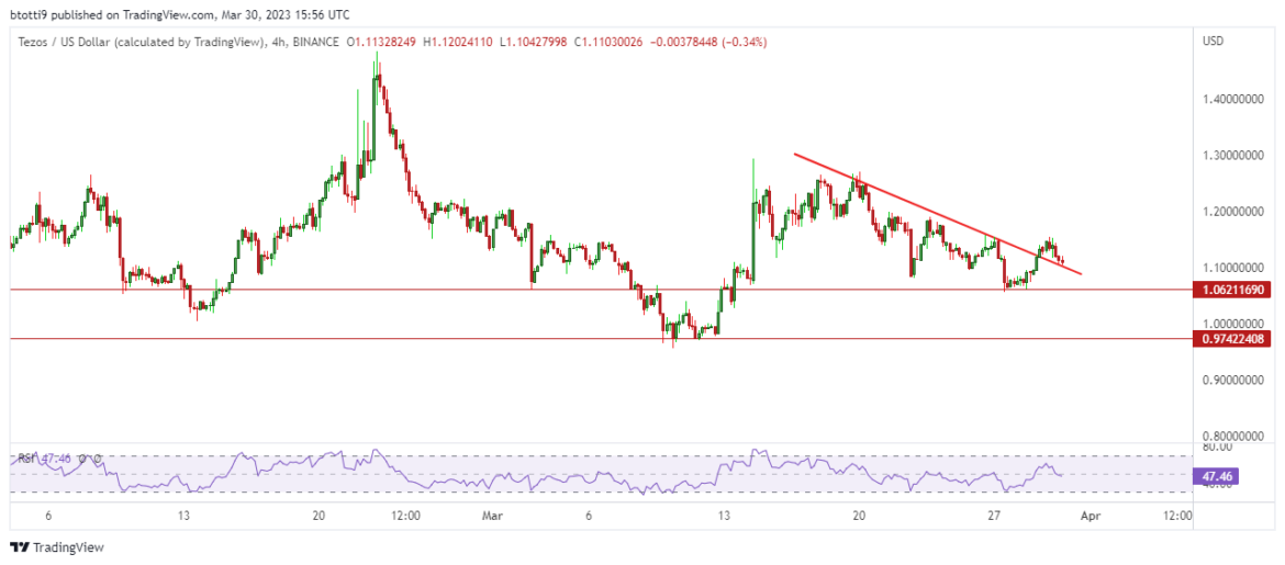 XTZ price outlook as Mumbai upgrade goes live on Tezos