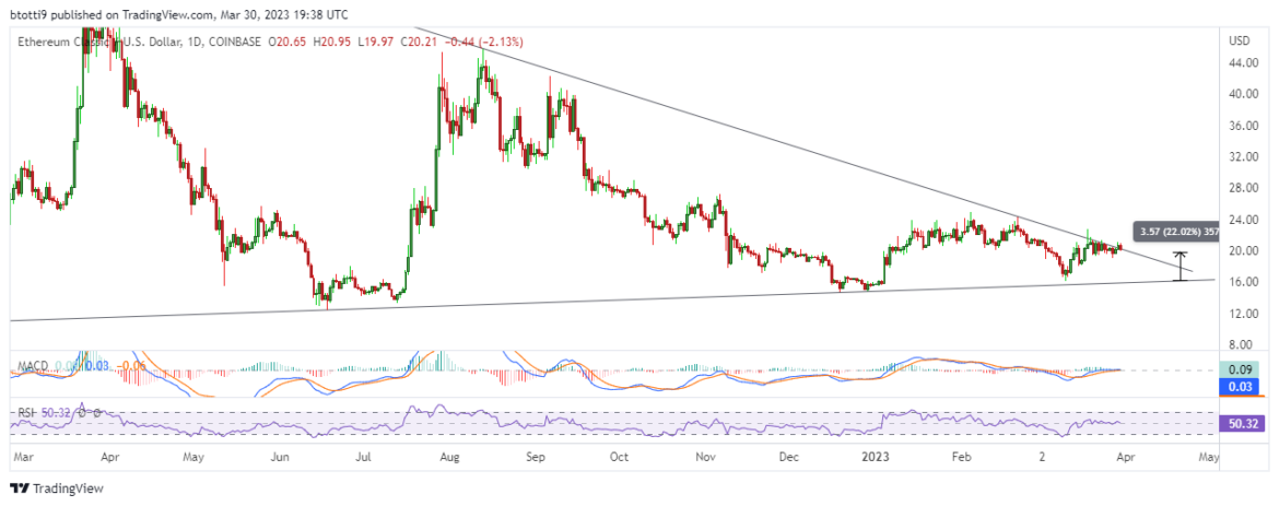 Ethereum Classic price: ETC looks primed for sharp 22% decline