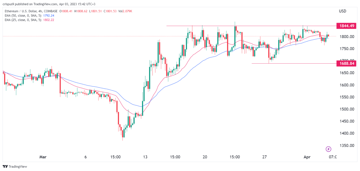 Ethereum price prediction as the Shanghai update draws near