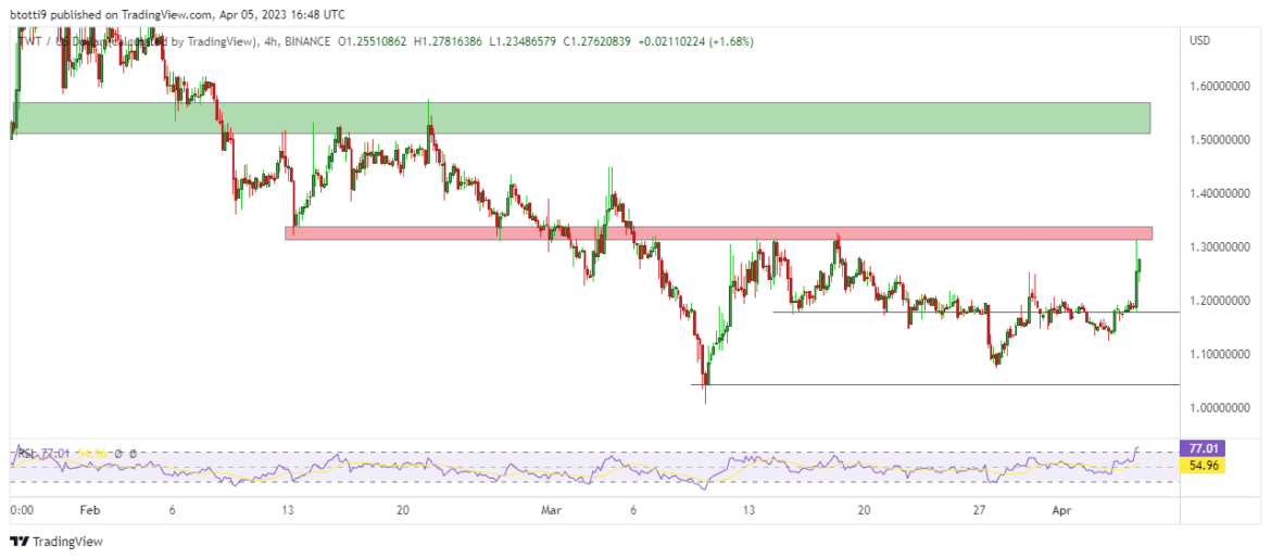 TWT price jumps 9% after Trust Wallet partners MoonPay and Ramp