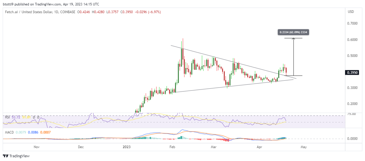 FET price slips as bears threaten bullish outlook