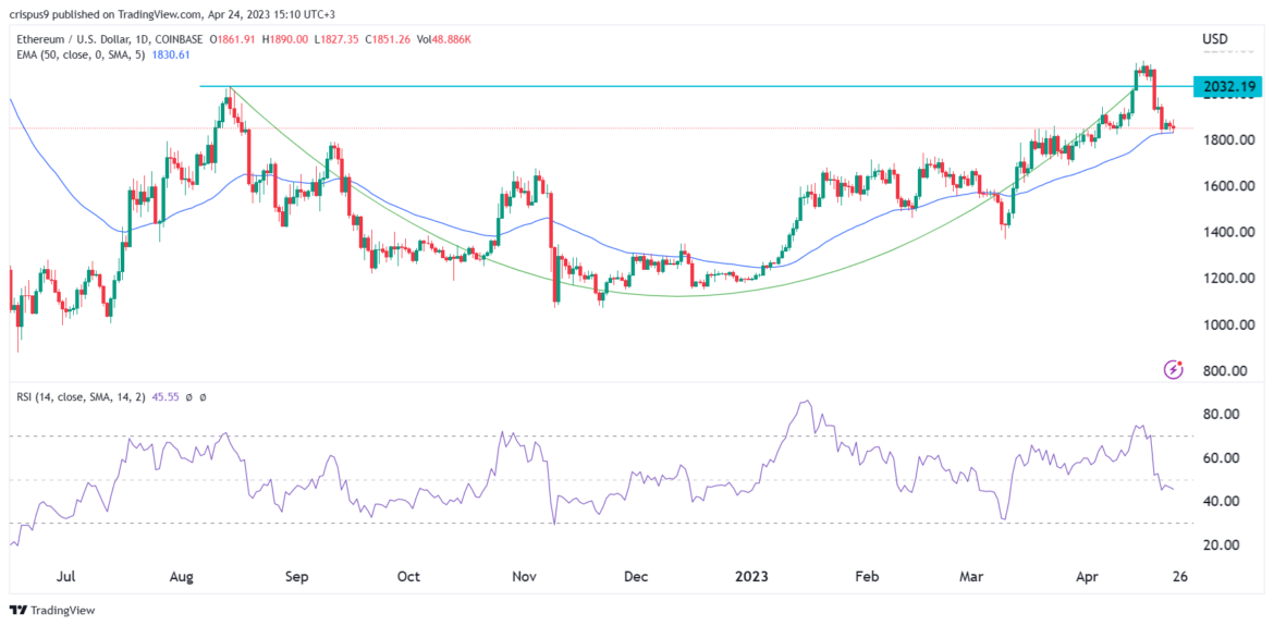 Ethereum price prediction: ripe for a 37% jump to $2,500