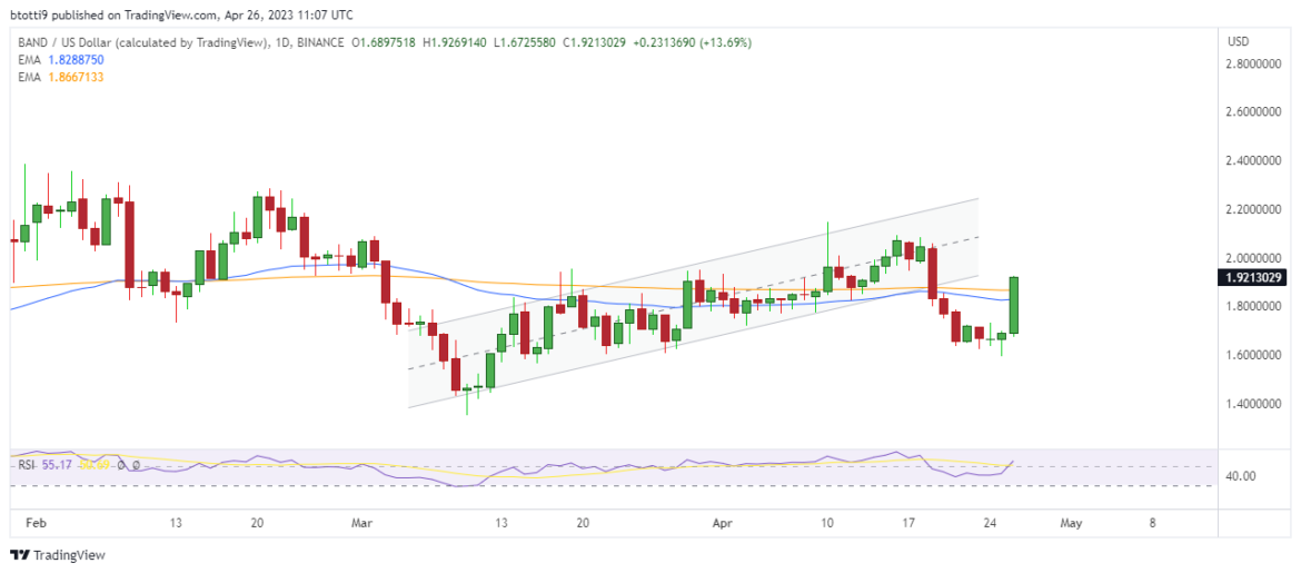 Band Protocol (BAND) and NEM (XEM) price prediction as Bitcoin bounces to $29k