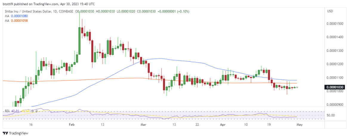 Shiba Inu (SHIB) and Aptos (APT) price outlook as Bitcoin (BTC) tests resistance near $30k