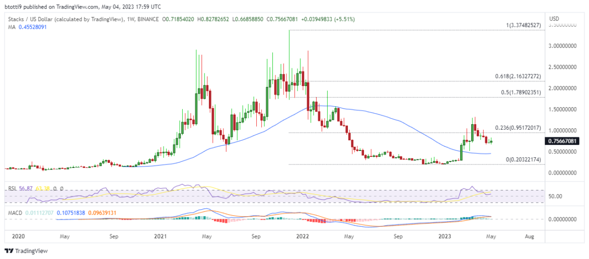 Will Stacks price go back up? Here’s the short-term outlook for STX