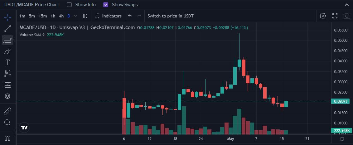 Metacade price bullish as the release of Apple’s new virtual reality headset nears