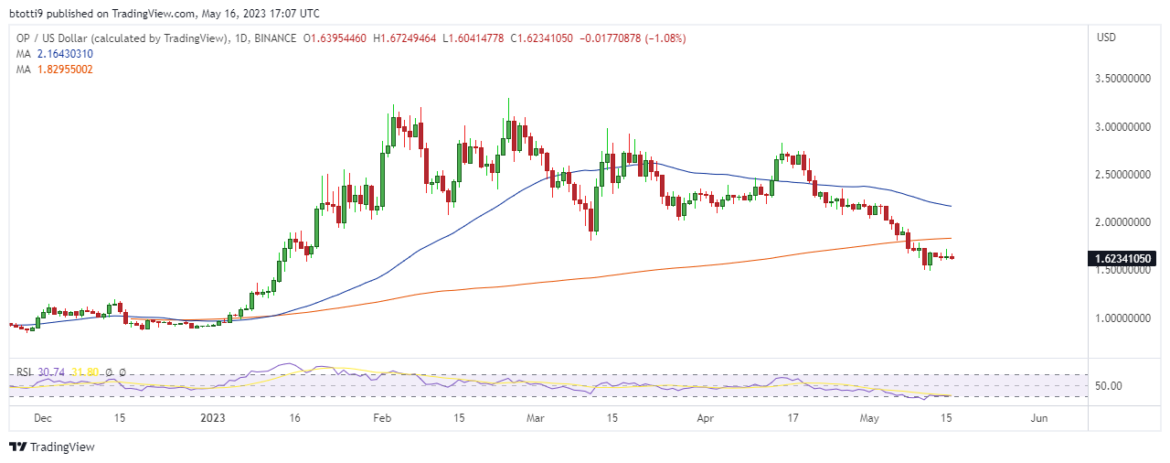 OP price down 23% in May, but can Optimism ride the Bedrock upgrade?