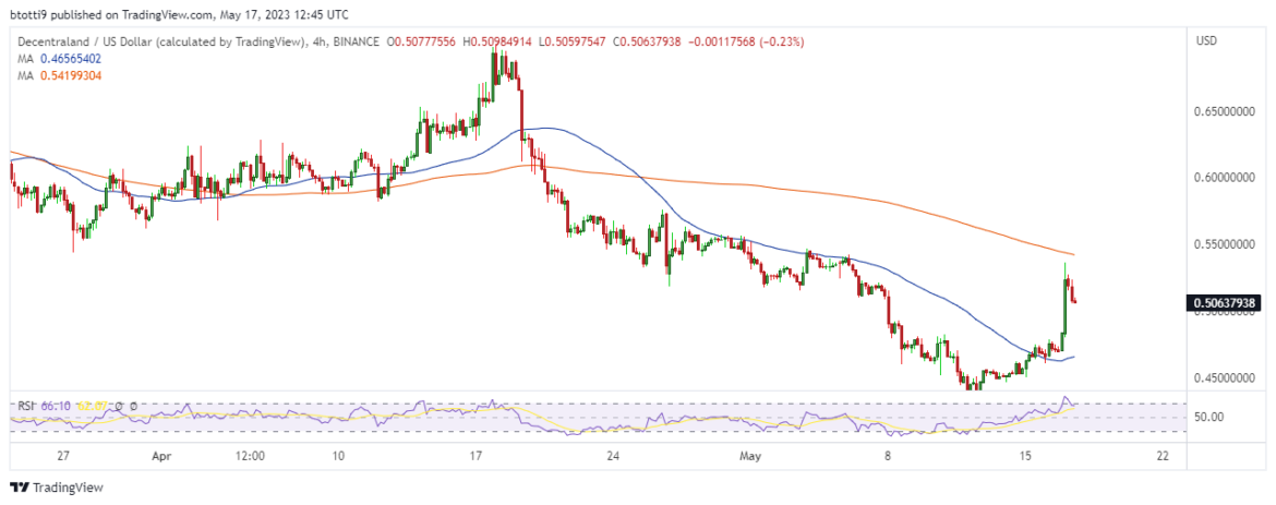 What next for Decentraland price after MANA’s 10% spike?