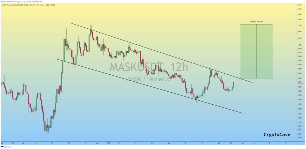 Mask Network (MASK) price is up 10% today: Here’s why