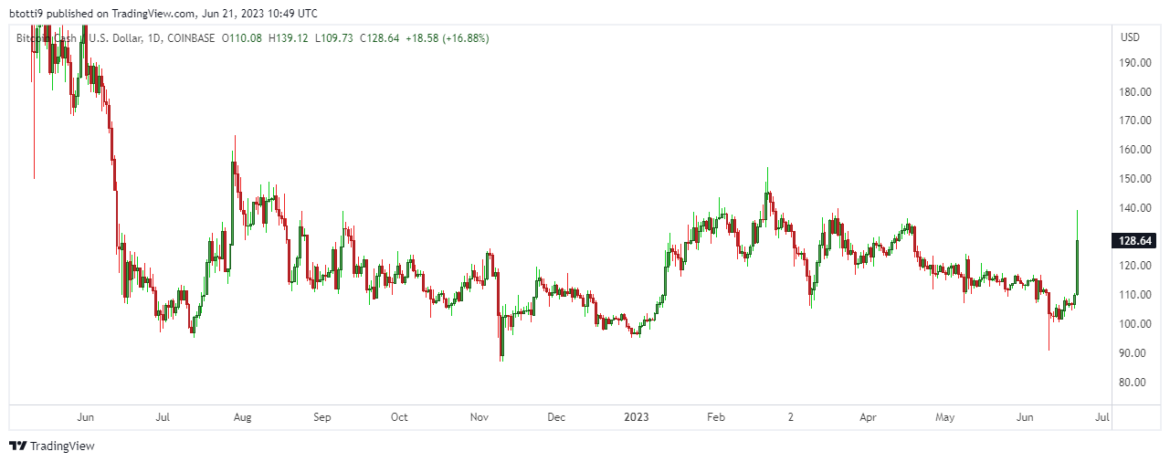 Bitcoin Cash surges as BCH hits 3-month high: Here’s why