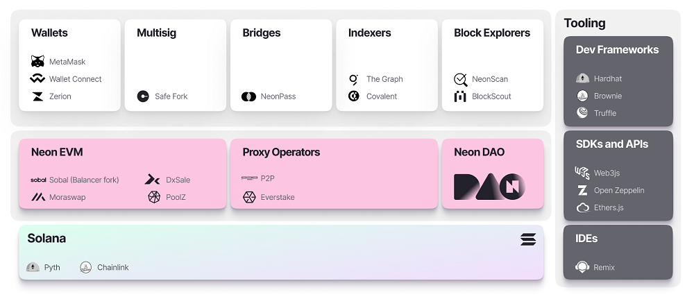 Ethereum dApps settle on Solana with Neon EVM’s closed beta