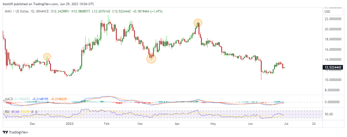 Avalanche active addresses have surged 2x: Can AVAX price follow?