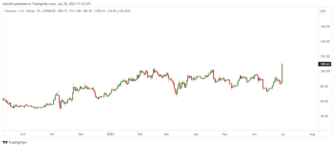 Litecoin (LTC) bounces strongly as bulls brush off brief retreat