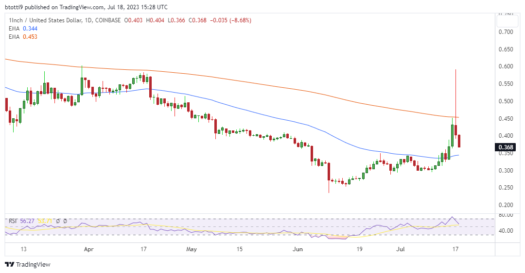 1inch price outlook as bulls give up XRP-fueled gains