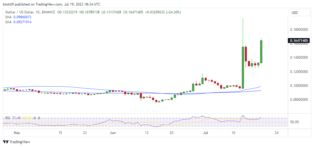 XLM outperforms XRP as top altcoins eye fresh bounce