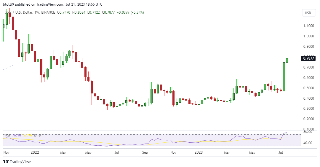 XRP price outlook: a tinge of frustration but bulls have $1 in sight