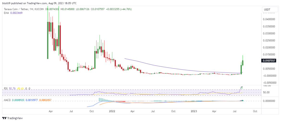 Taraxa (TARA) price is up 800% this past week: Why is TARA pumping?