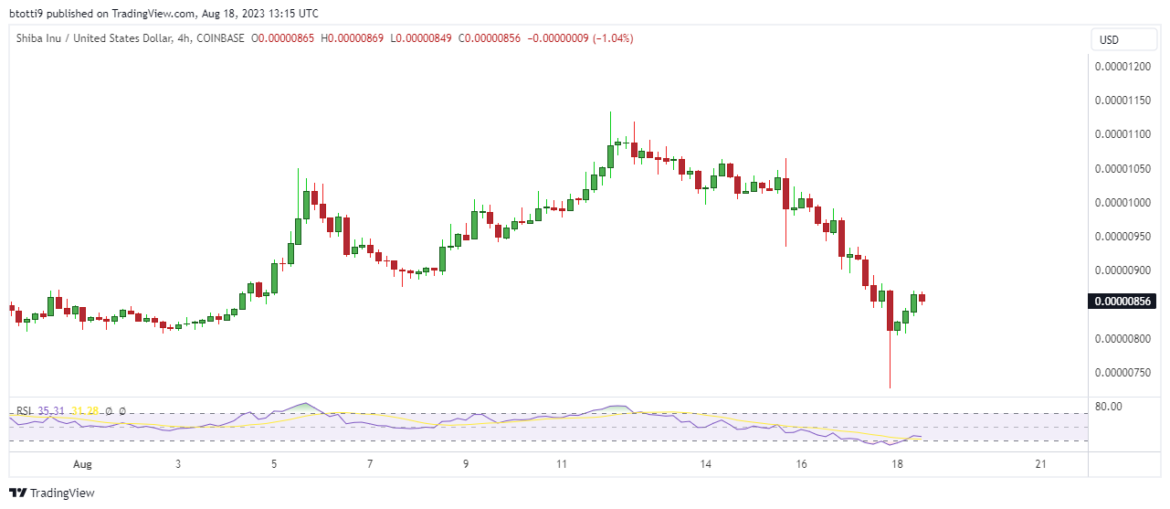 Shiba Inu price outlook: SHIB army digs in despite Shibarium setback